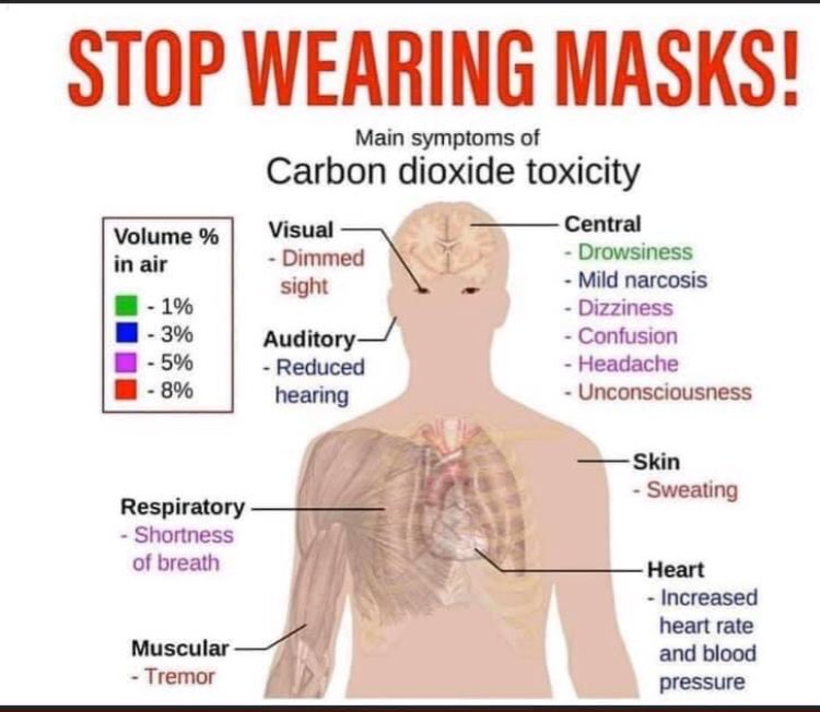 carbon dioxide toxicity from wearing masks