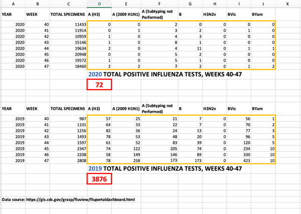 CDC Influenza Data 2020 Compared To 2019 Weeks 40-47