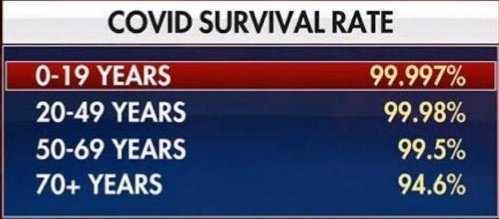 COVID-19 Survival Rate Based On Age Group