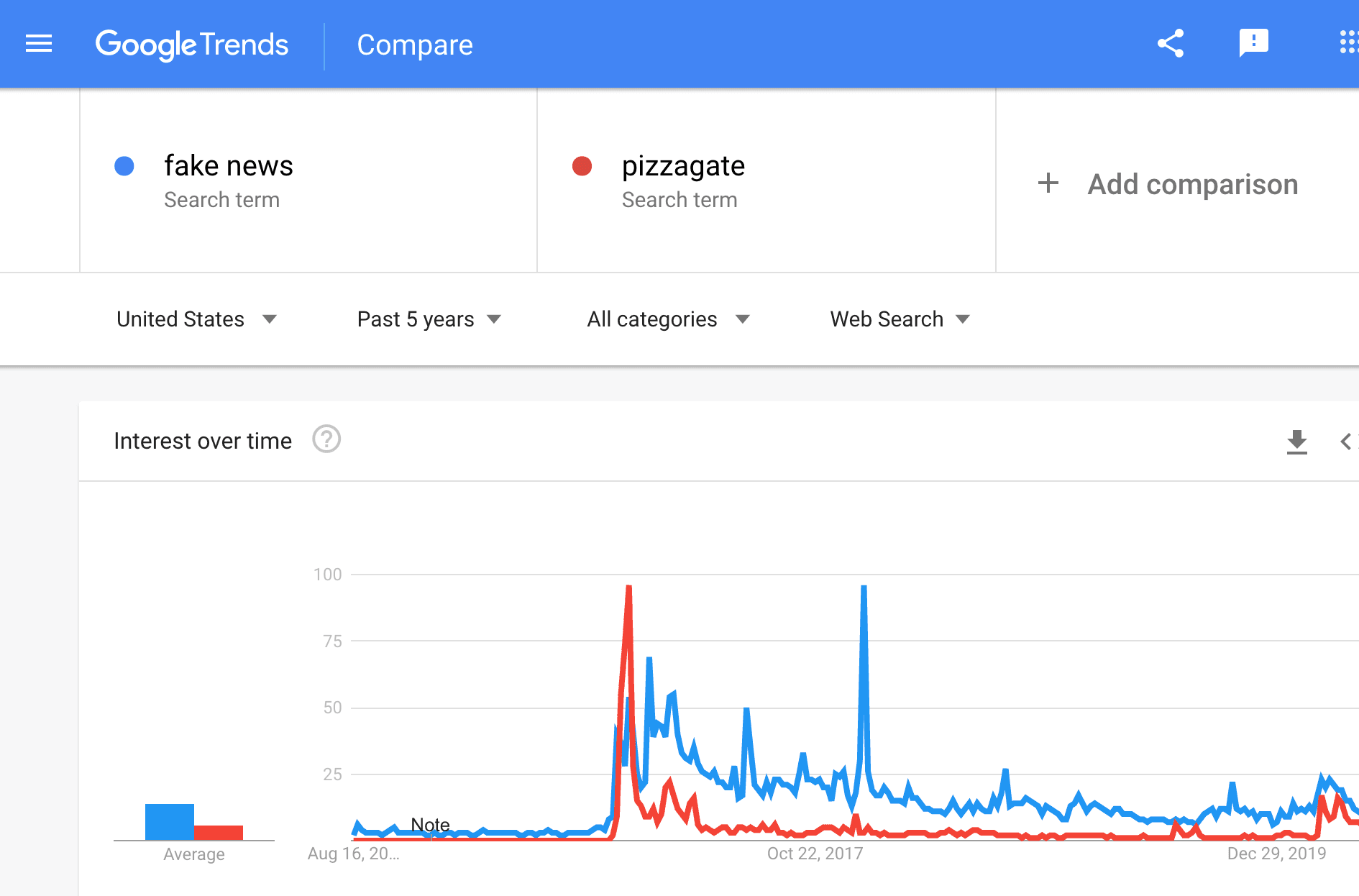 Google Trends Fake News vs. Pizzagate timeline